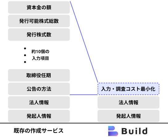 入力項目の比較表