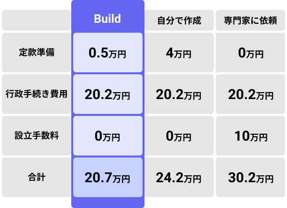 価格の比較表